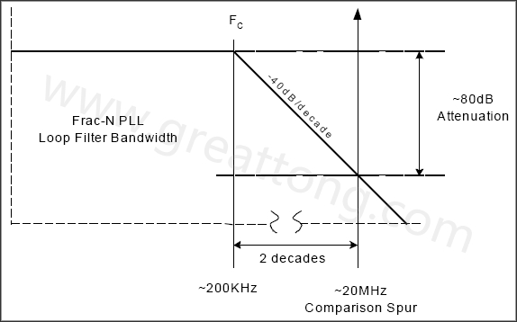  圖8. 簡化的PLL濾波器漸近線，相應的轉(zhuǎn)角頻率和雜散位置-深圳宏力捷