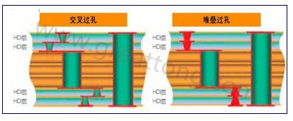 交叉過孔允許更大的注冊公差，因?yàn)樗鼈儾幌穸询B過孔那樣強(qiáng)制要求完美對齊-深圳宏力捷