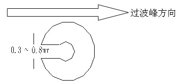 單面板若有手焊元件,要開走錫槽，方向與過錫方向相反，寬度視孔的大小為0.3MM到1.0MM；