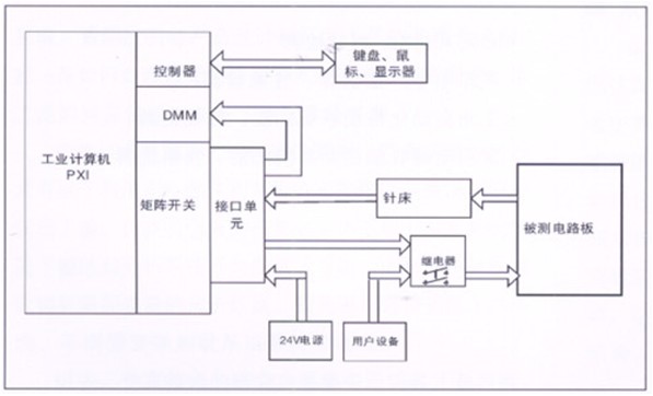 電路板功能測試系統(tǒng)由工業(yè)計算機、針床及配件組成?？筛鶕?jù)以上測試特點進行系統(tǒng)軟件、硬件的定義和配置。