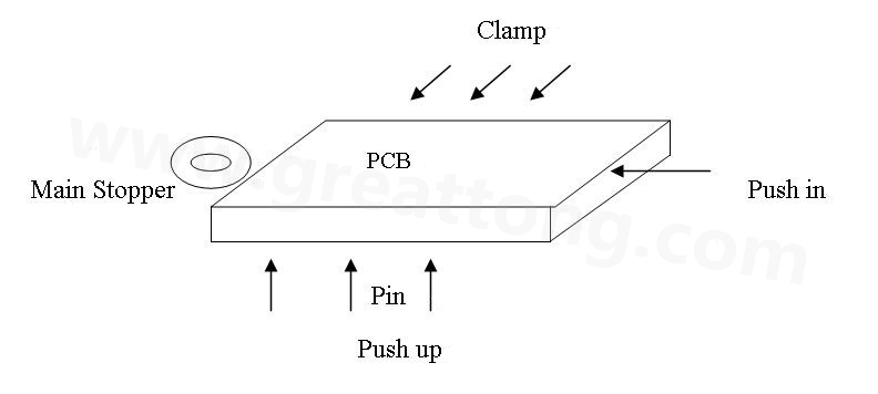 PCB上載到機(jī)械定位位置后，Mainstopper擋住PCB，然后軌道下的臺(tái)板上升，Pushup上的Pin將PCB板頂起，Pushin向前壓緊PCB，Clamp向前壓緊PCB，從而實(shí)現(xiàn)邊定位方式的機(jī)械定位