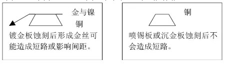 但隨著布線越來越密，線寬、間距已經到了3-4MIL。因此帶來了金絲短路的問題