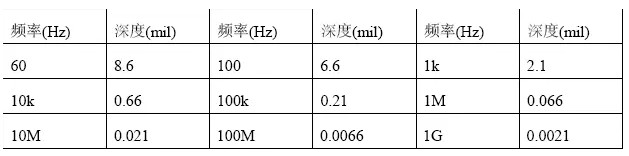 根據計算，趨膚深度與頻率有關