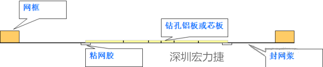 由于此工藝采用塞孔固化能保證HAL后過孔不掉油、爆油，但HAL后，過孔藏錫珠和導(dǎo)通孔上錫難以完全解決，所以許多客戶不接收