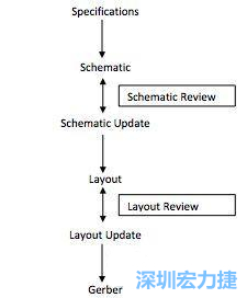 典型的電路板設(shè)計流程