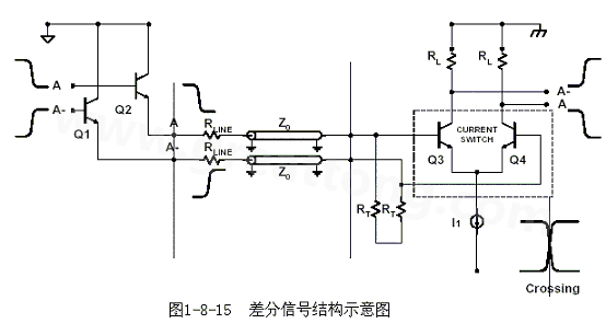 何為差分信號(hào)？通俗地說(shuō)，就是驅(qū)動(dòng)端發(fā)送兩個(gè)等值、反相的信號(hào)，接收端通過(guò)比較這兩個(gè)電壓的差值來(lái)判斷邏輯狀態(tài)“0”還是“1”。