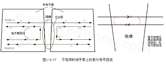 在 PCB電路設(shè)計(jì)中，一般差分走線之間的耦合較小，往往只占10~20%的耦合度，更多的還是對(duì)地的耦合，所以差分走線的主要回流路徑還是存在于地平面。