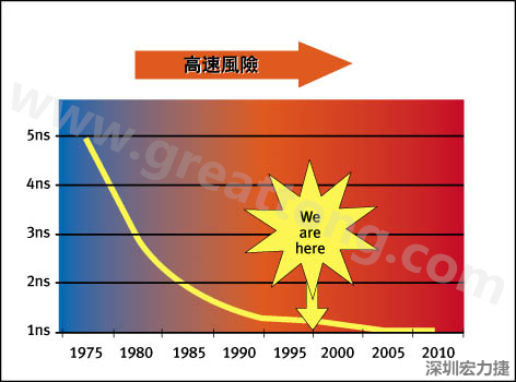 圖1：大約每隔三年電晶體門長度就會縮短，而其相應的開關速率會成長約30%