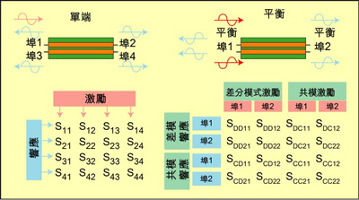 根據(jù)S參數(shù)能深入研究設(shè)備的性能，包括設(shè)備對(duì)EMI的敏感性和EMI輻射大小。