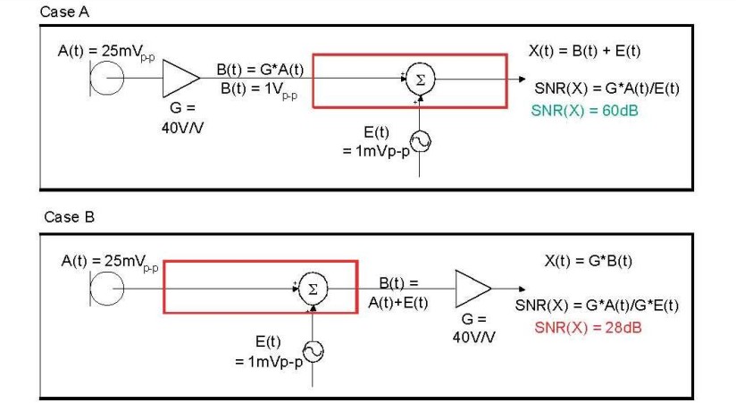 在 A 例當(dāng)中，訊號在訊號線穿過電路板，并藕合雜訊前，于鄰近麥克風(fēng)的位置被擴大，造成 60dB 的系統(tǒng) SNR。在 B 例當(dāng)中，訊號是在訊號線穿過電路板，藕合雜訊之后被擴大，造成只有 28dB 的系統(tǒng) SNR。
