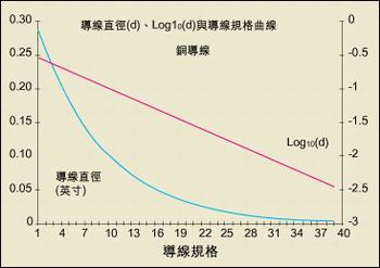 導(dǎo)線直徑與AWG規(guī)格之間的關(guān)系。