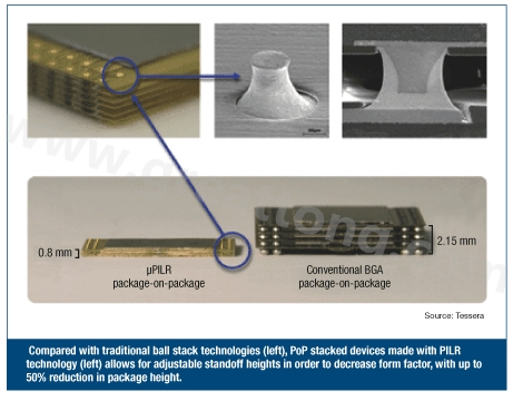 圖3：與傳統(tǒng)球閘堆迭技術(shù)(左)相較，采用PILR技術(shù)(左)封裝層迭(PoP)堆迭元件允許微調(diào)相對高度以減小外形尺寸，封裝高度最多可減小50%。