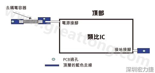 圖1：一個(gè)印刷電路板(PCB)布局、IC和電容器。