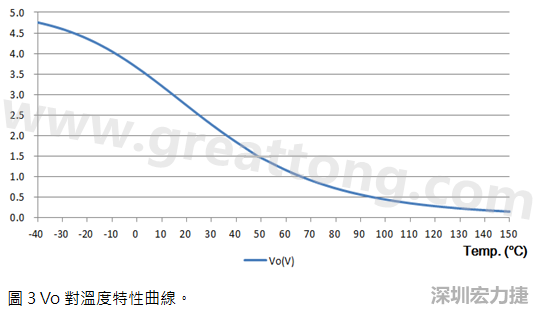 Vo對溫度特性曲線