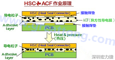 HSC和ACF作業(yè)原理