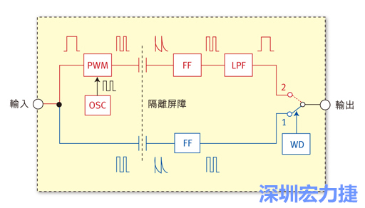  圖1：電容式數(shù)位隔離器簡明示意圖。