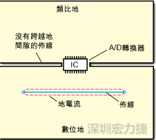 如圖3中所示，將地分割開，在A/D轉(zhuǎn)換器下面把類比地和數(shù)位地部份連接在一起。采取該方法時，必須保証兩個地之間的連接橋?qū)挾扰cIC等寬，并且任何信號線都不能跨越分割間隙。