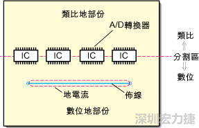 在有些情況下，將類比電源以PCB連接線而不是一個面來設(shè)計可以避免電源面的分割問題。