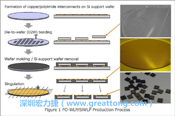 WLP為在晶圓階段即進(jìn)行元件封裝，因此無常規(guī)IC的引腳、封裝體填膠等空間需求，元件尺寸可以做到晶粒大小，因此PCB設(shè)計挑戰(zhàn)更大。