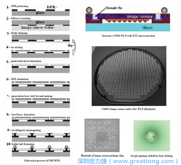 Samsung采用WLP形式制作的image sensor，直接利用晶圓級封裝大幅縮減元件尺寸，元件可做到極薄與最小占位面積。