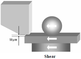 這份報(bào)告基本上采用了推力(Shear-test)及拉力(Pull-test)兩種測(cè)試方法，但深圳宏力捷這里只取其推力的報(bào)告，有興趣的讀者可以在網(wǎng)絡(luò)上找一下這份原文的報(bào)告，而這里的推力實(shí)際為錫球側(cè)向的剪切力(Shear)，如左圖的測(cè)試方法。