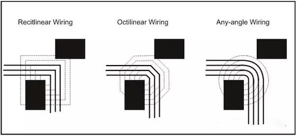 圖3：左邊和中間的圖：傳統(tǒng)自動布線器在緊鄰元件之間只能布3根線。右圖：任意角度布線時的空間足以在相同路徑上布4根線而不違反DRC。