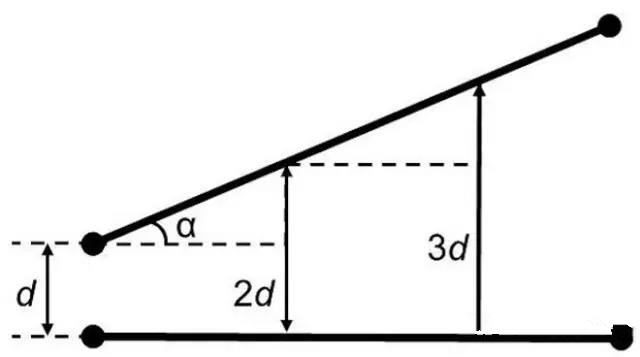 圖7：如何導(dǎo)線段之間有個夾角，那么串?dāng)_等級將隨這個夾角的增加而減小(d：導(dǎo)線段之間的距離，α：導(dǎo)線段之間的夾角)。