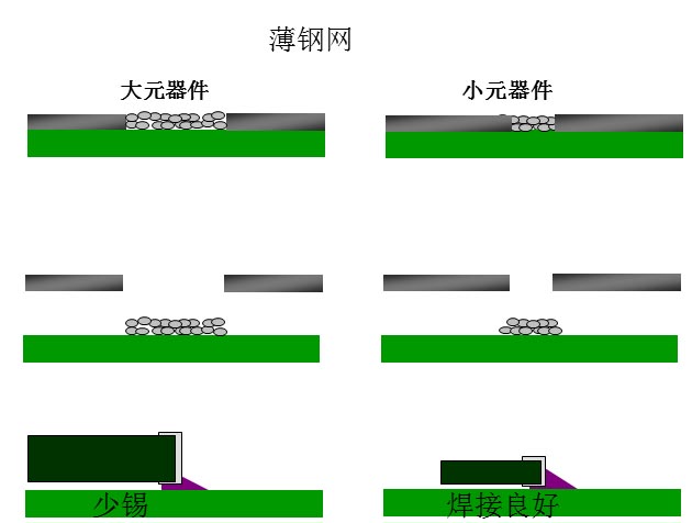 最直接的解決方案是降低鋼網的厚度，增加開孔面積比率