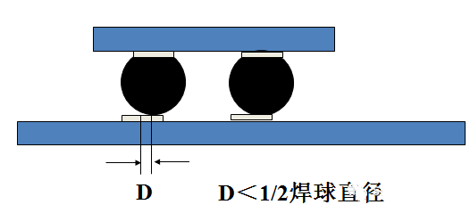 焊球的中心與焊盤中心的最大偏移量小于1/2焊球直徑。