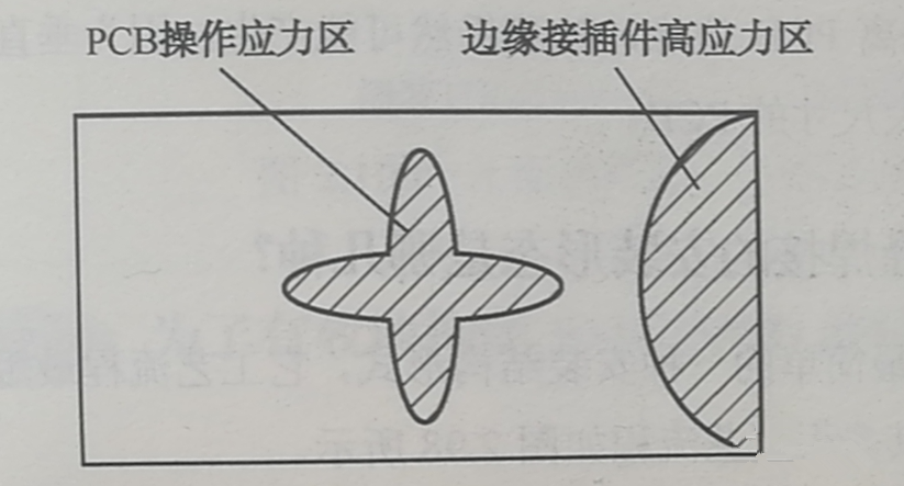 PCB的翹曲應(yīng)力集中區(qū)、近接插件的安裝應(yīng)力集中區(qū)